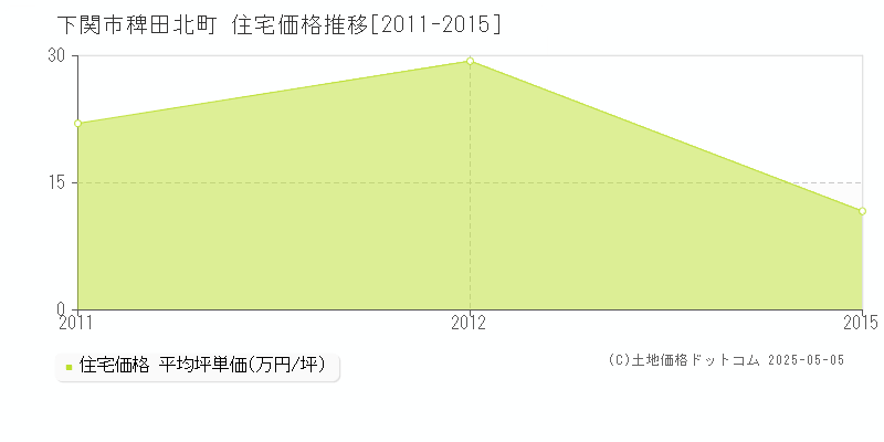 稗田北町(下関市)の住宅価格推移グラフ(坪単価)[2011-2015年]