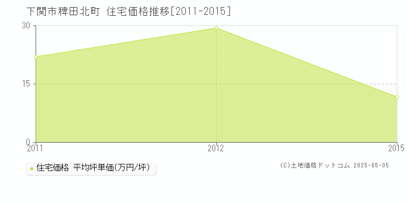 下関市稗田北町の住宅価格推移グラフ 