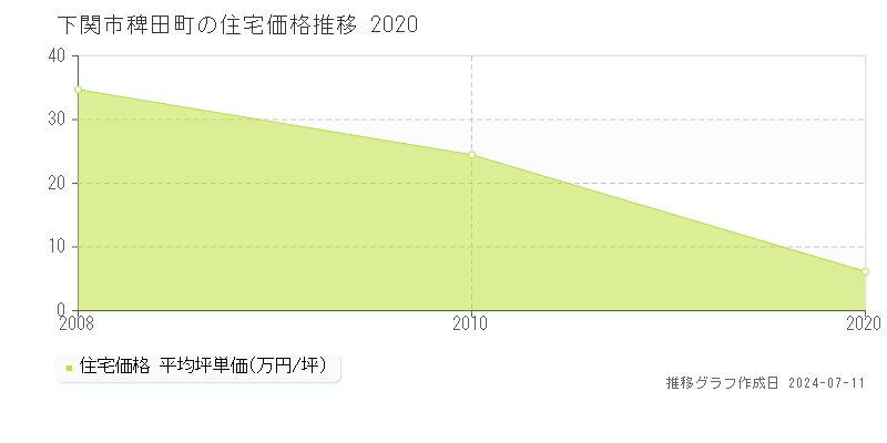 下関市稗田町の住宅取引価格推移グラフ 