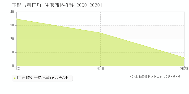稗田町(下関市)の住宅価格推移グラフ(坪単価)[2008-2020年]