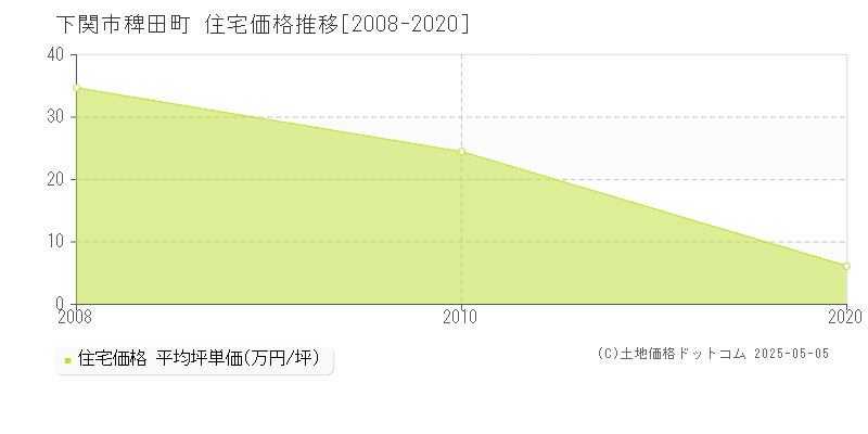 下関市稗田町の住宅価格推移グラフ 