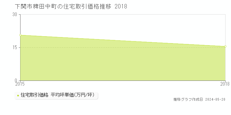 下関市稗田中町の住宅価格推移グラフ 
