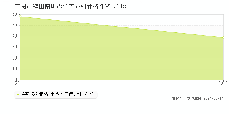 下関市稗田南町の住宅価格推移グラフ 