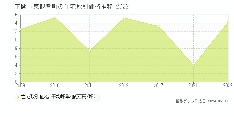 下関市東観音町の住宅価格推移グラフ 