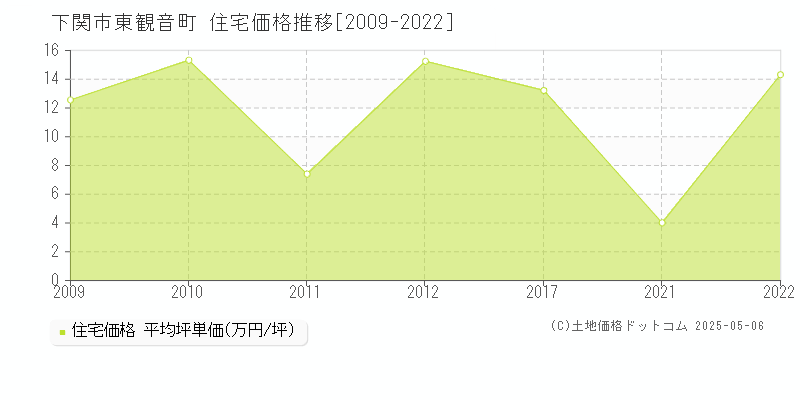 東観音町(下関市)の住宅価格推移グラフ(坪単価)[2009-2022年]
