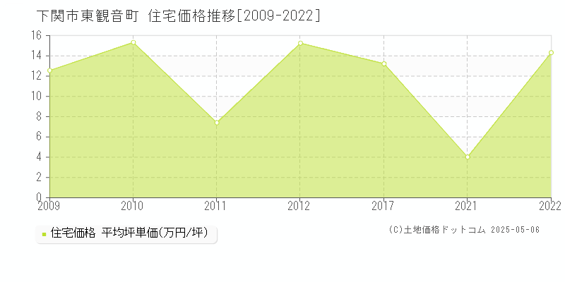 下関市東観音町の住宅価格推移グラフ 