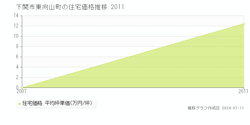下関市東向山町の住宅価格推移グラフ 