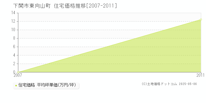 東向山町(下関市)の住宅価格推移グラフ(坪単価)[2007-2011年]