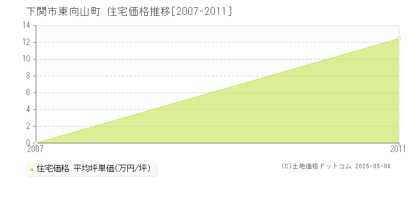 下関市東向山町の住宅価格推移グラフ 