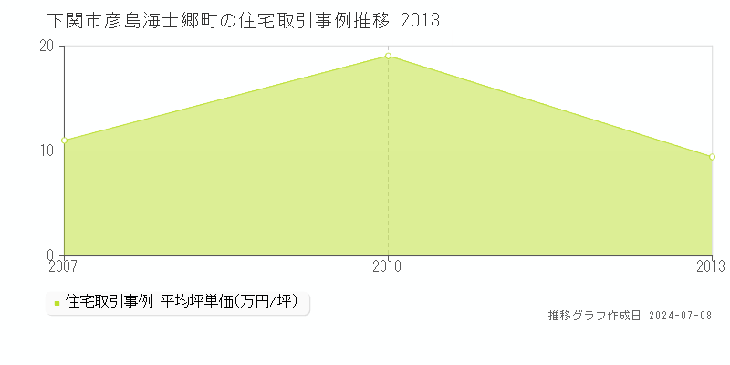 下関市彦島海士郷町の住宅価格推移グラフ 