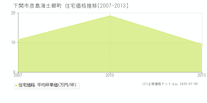 彦島海士郷町(下関市)の住宅価格推移グラフ(坪単価)[2007-2013年]