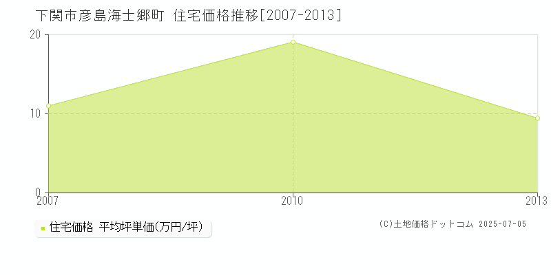 下関市彦島海士郷町の住宅価格推移グラフ 