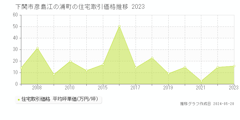 下関市彦島江の浦町の住宅価格推移グラフ 