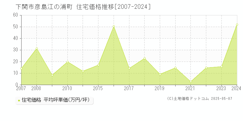 彦島江の浦町(下関市)の住宅価格推移グラフ(坪単価)[2007-2024年]