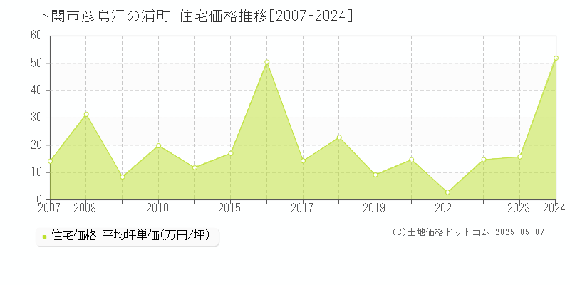 下関市彦島江の浦町の住宅価格推移グラフ 