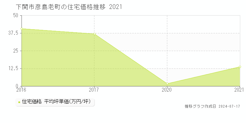 下関市彦島老町の住宅価格推移グラフ 