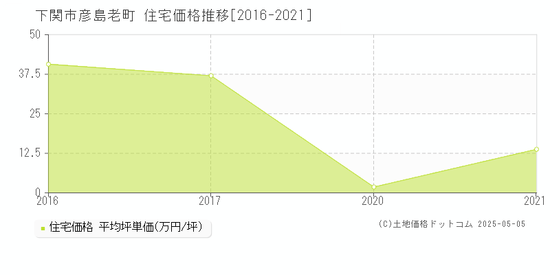 彦島老町(下関市)の住宅価格推移グラフ(坪単価)[2016-2021年]
