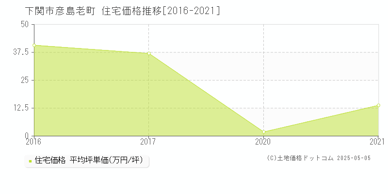 下関市彦島老町の住宅価格推移グラフ 