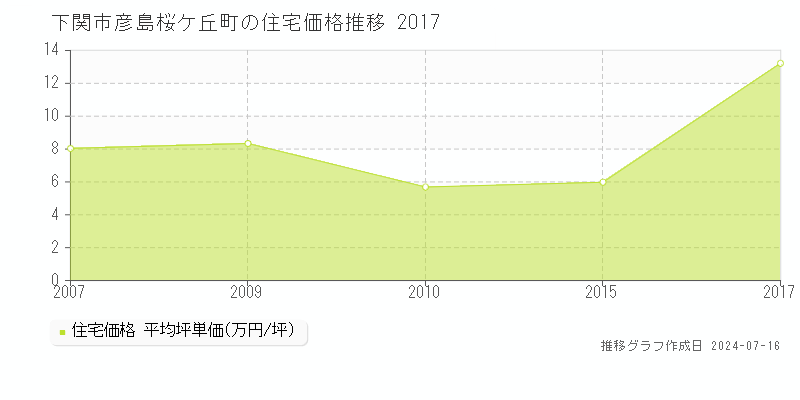 下関市彦島桜ケ丘町の住宅価格推移グラフ 