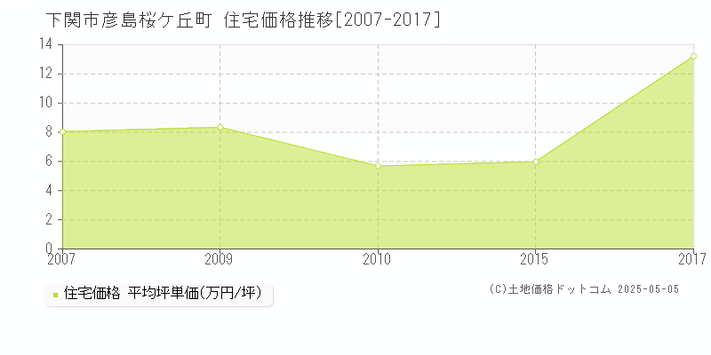 下関市彦島桜ケ丘町の住宅価格推移グラフ 