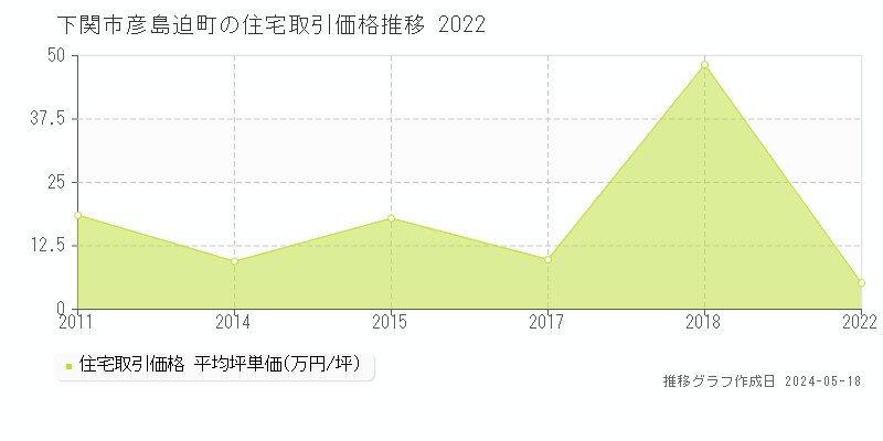 下関市彦島迫町の住宅価格推移グラフ 