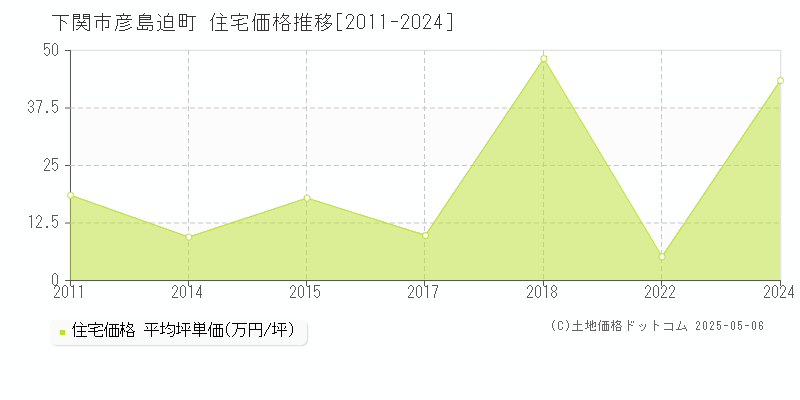 彦島迫町(下関市)の住宅価格推移グラフ(坪単価)[2011-2024年]