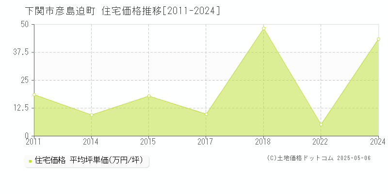 下関市彦島迫町の住宅価格推移グラフ 