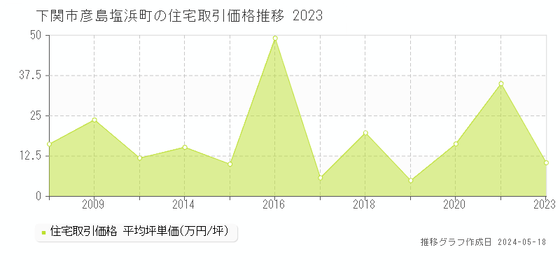 下関市彦島塩浜町の住宅価格推移グラフ 