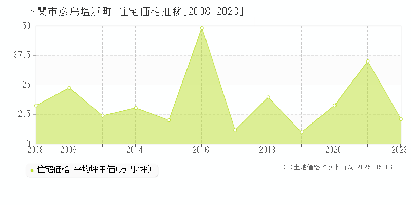 彦島塩浜町(下関市)の住宅価格推移グラフ(坪単価)[2008-2023年]