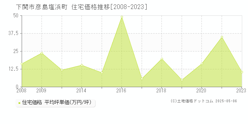 下関市彦島塩浜町の住宅価格推移グラフ 