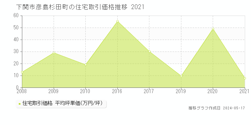 下関市彦島杉田町の住宅価格推移グラフ 