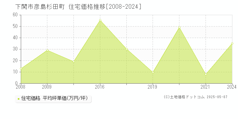 彦島杉田町(下関市)の住宅価格推移グラフ(坪単価)[2008-2024年]