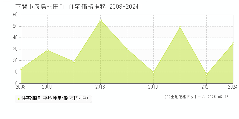 下関市彦島杉田町の住宅価格推移グラフ 