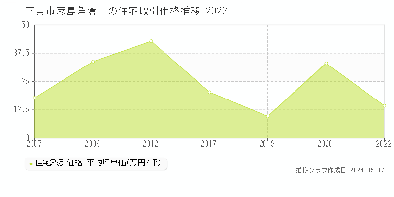 下関市彦島角倉町の住宅価格推移グラフ 