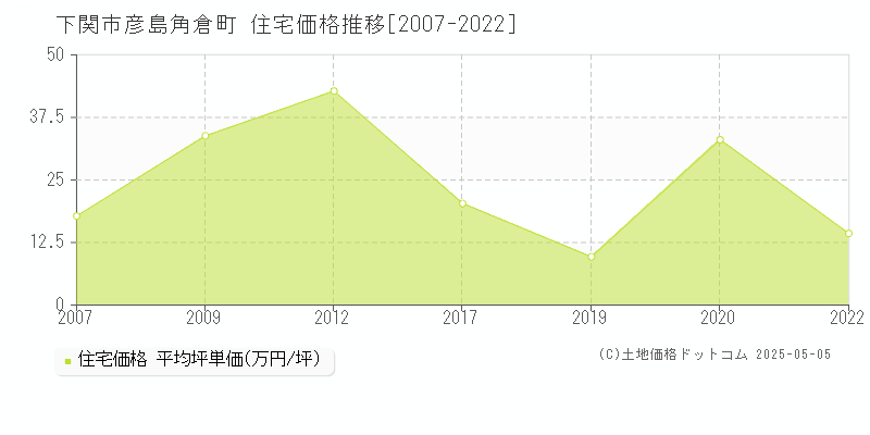彦島角倉町(下関市)の住宅価格推移グラフ(坪単価)[2007-2022年]
