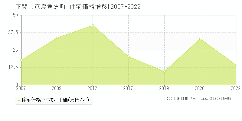 下関市彦島角倉町の住宅価格推移グラフ 