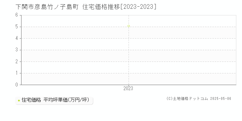彦島竹ノ子島町(下関市)の住宅価格推移グラフ(坪単価)[2023-2023年]