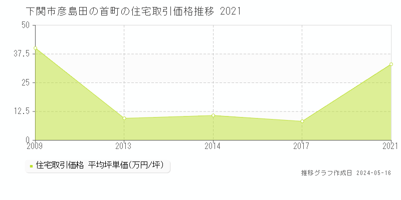 下関市彦島田の首町の住宅価格推移グラフ 