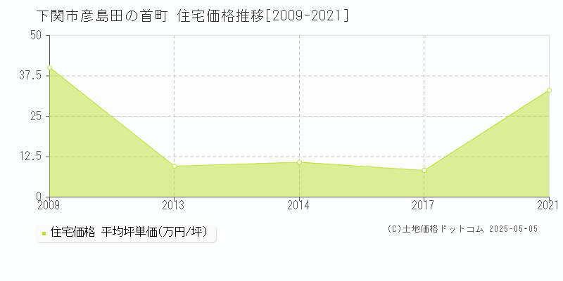 彦島田の首町(下関市)の住宅価格推移グラフ(坪単価)[2009-2021年]