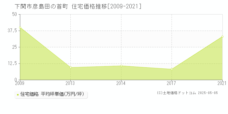 下関市彦島田の首町の住宅価格推移グラフ 