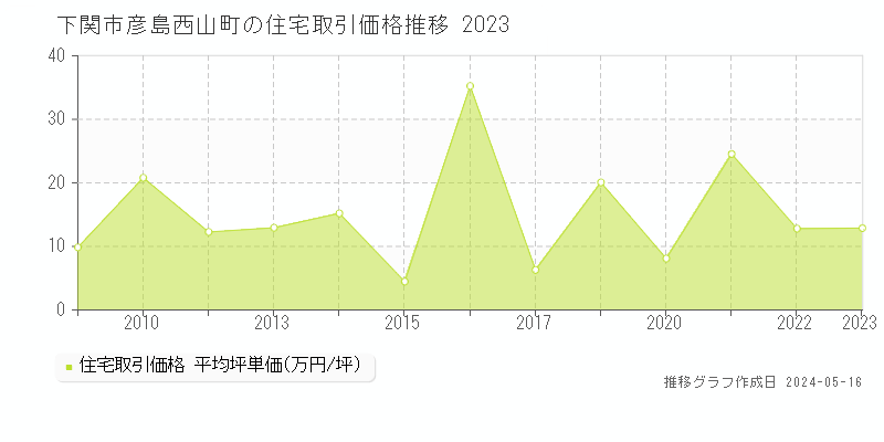 下関市彦島西山町の住宅価格推移グラフ 