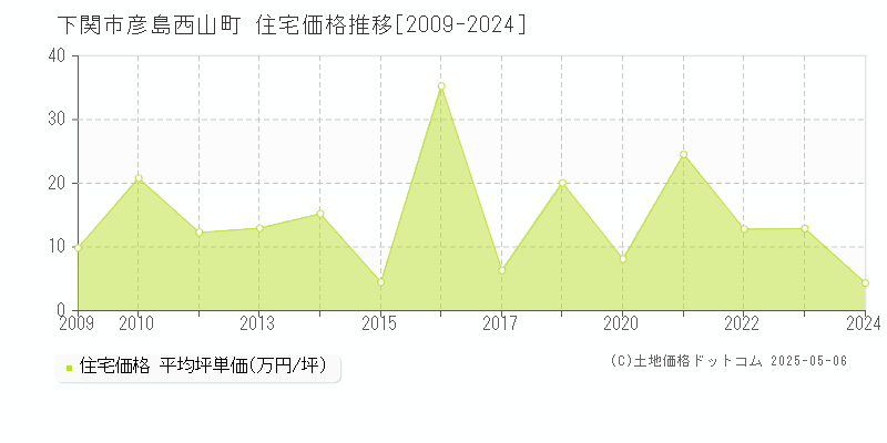 彦島西山町(下関市)の住宅価格推移グラフ(坪単価)[2009-2024年]