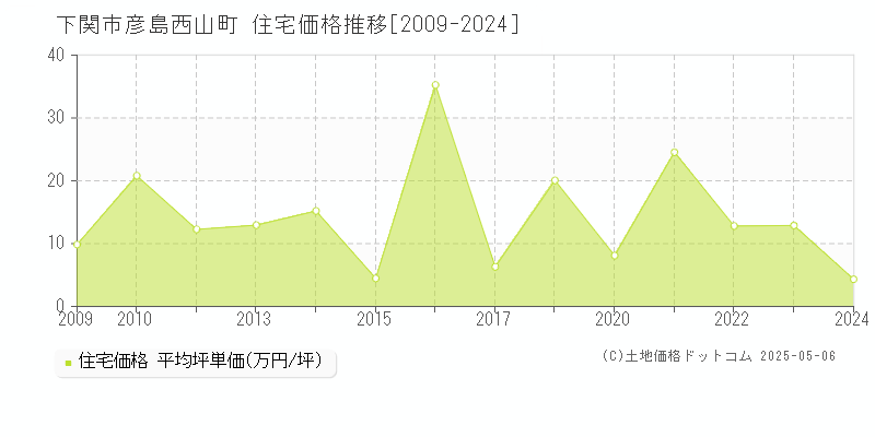 下関市彦島西山町の住宅価格推移グラフ 