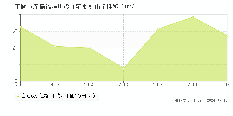 下関市彦島福浦町の住宅価格推移グラフ 