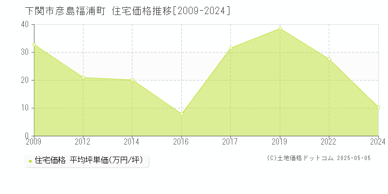 彦島福浦町(下関市)の住宅価格推移グラフ(坪単価)[2009-2024年]