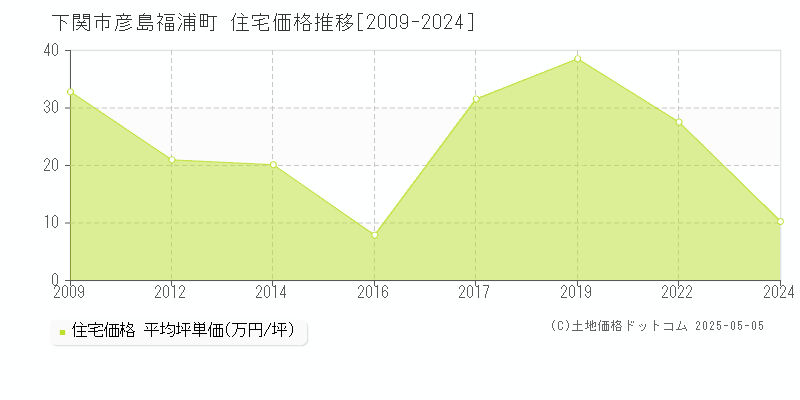 下関市彦島福浦町の住宅価格推移グラフ 