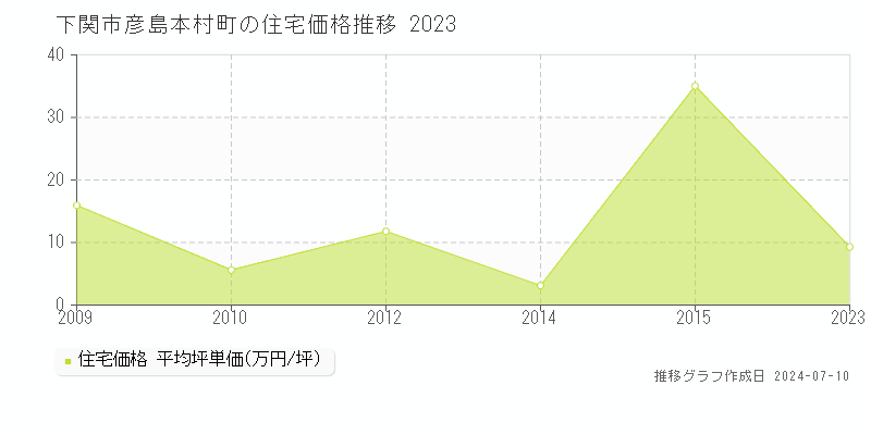 下関市彦島本村町の住宅価格推移グラフ 