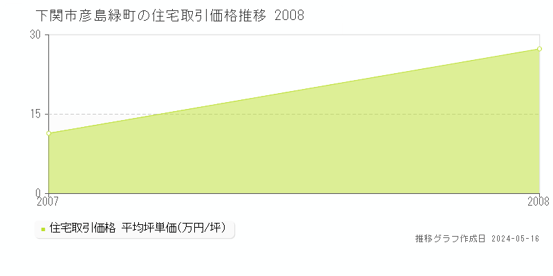 下関市彦島緑町の住宅価格推移グラフ 