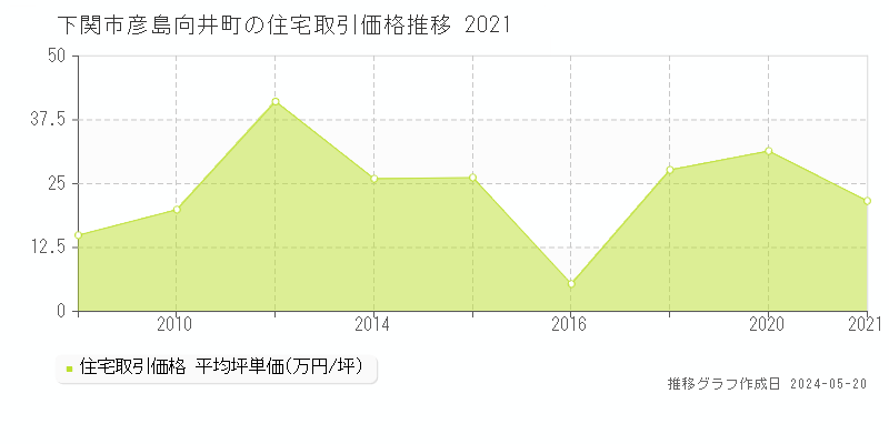 下関市彦島向井町の住宅価格推移グラフ 