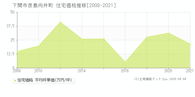 彦島向井町(下関市)の住宅価格推移グラフ(坪単価)[2008-2021年]